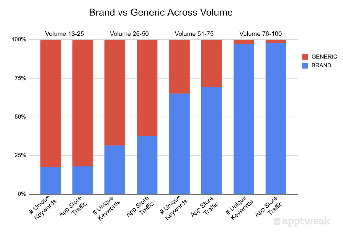 Distribution of brand vs. generic keywords and the traffic they drive for a group of keywords with given volumes (US App Store).
